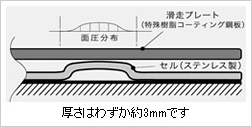 厚さはわずか約3mmです