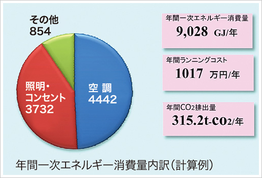 年間一次エネルギー消費量内訳