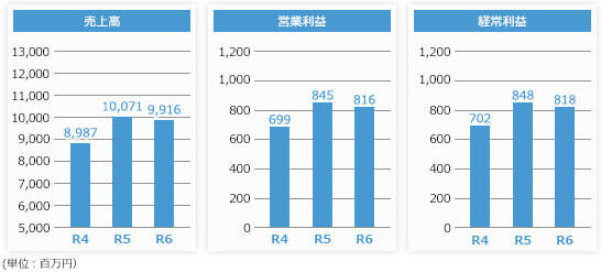 決算概況