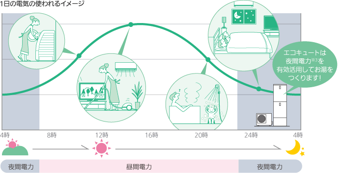 主に夜間電力※1を使うので、昼間の電気使用量を抑えます