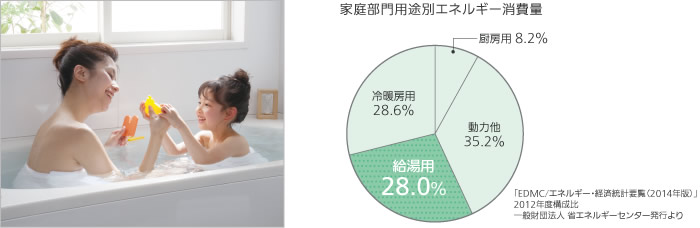 家庭用給湯の省エネがCO2削減に