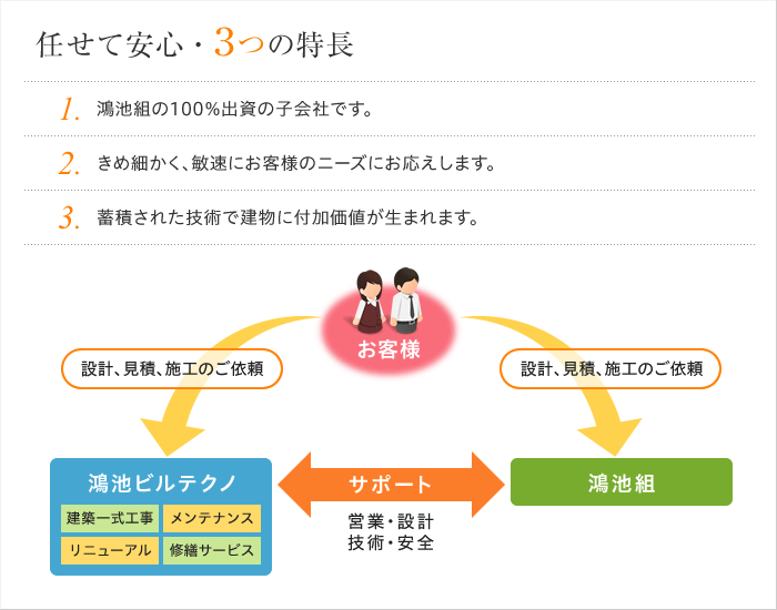 任せて安心・3つの特徴